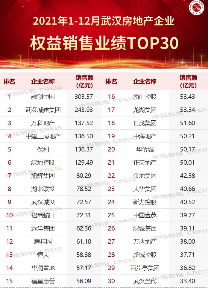 三亿体育手机端2021年武汉房地产企业销售业绩TOP30(图2)