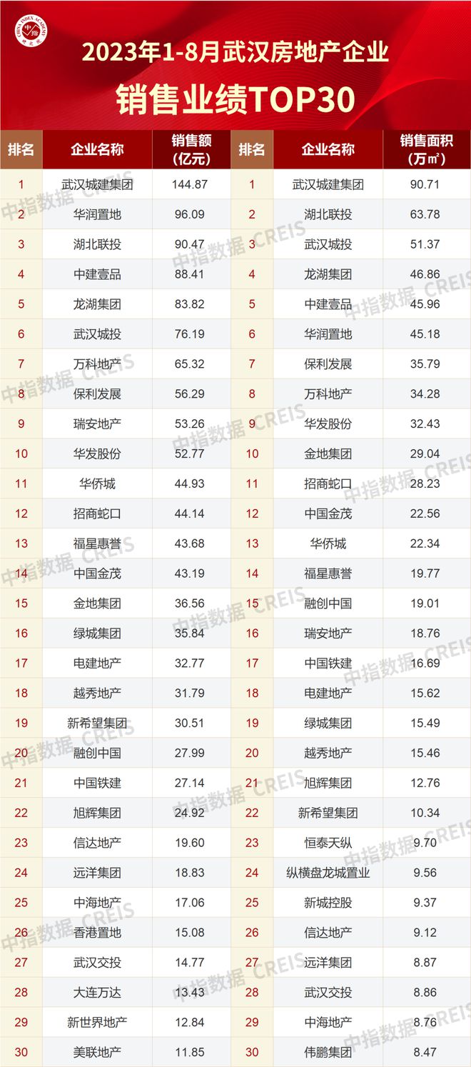 3y体育2023年1-8月武汉房地产企业销售业绩TOP30(图1)