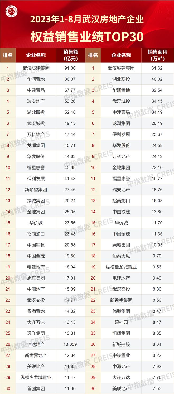 3y体育2023年1-8月武汉房地产企业销售业绩TOP30(图2)