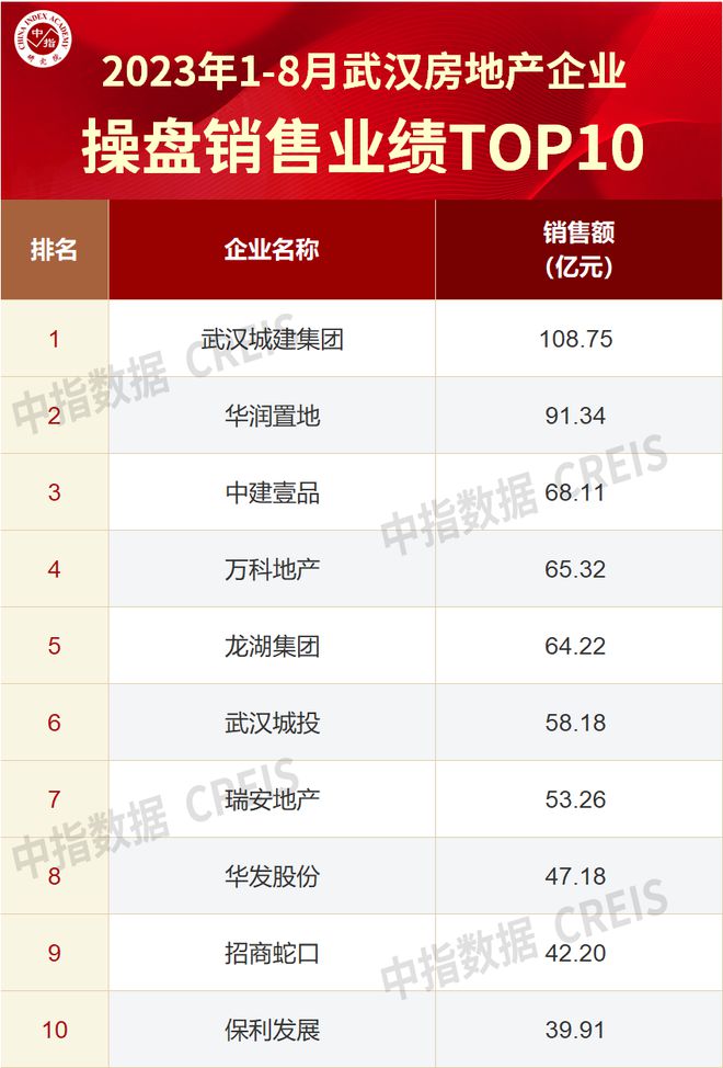3y体育2023年1-8月武汉房地产企业销售业绩TOP30(图3)
