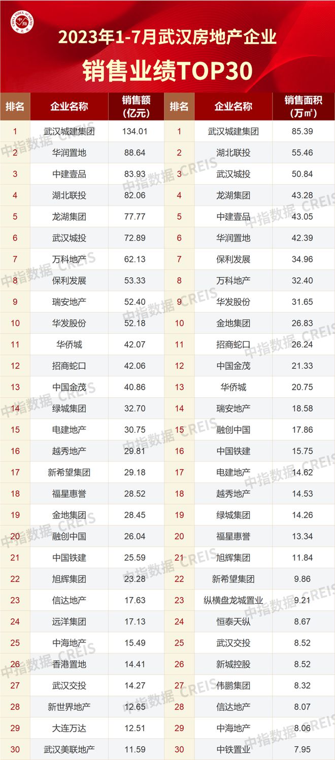2023年1-7月3y体育武汉房地产企业销售业绩TOP30(图1)