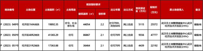 2023年1-7月3y体育武汉房地产企业销售业绩TOP30(图5)