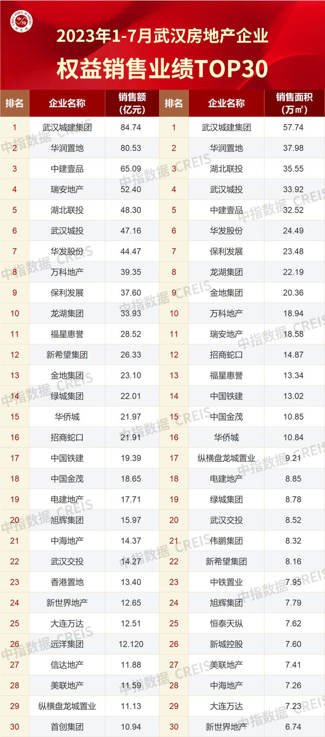 2023年1-7月3y体育武汉房地产企业销售业绩TOP30(图2)