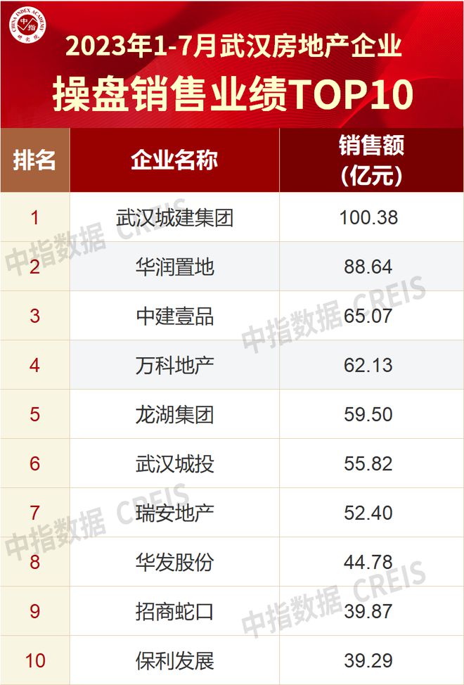 2023年1-7月3y体育武汉房地产企业销售业绩TOP30(图3)