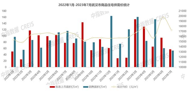 2023年1-7月3y体育武汉房地产企业销售业绩TOP30(图6)