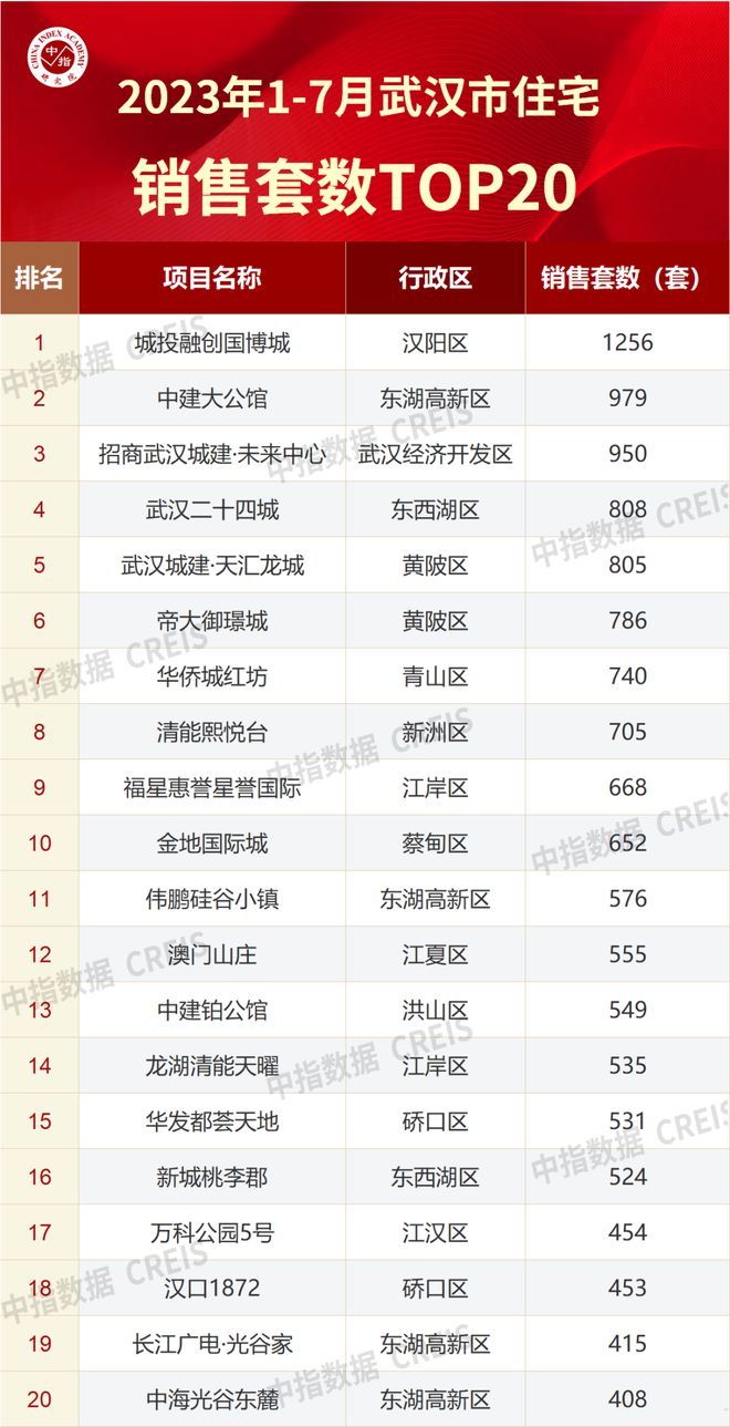 2023年1-7月3y体育武汉房地产企业销售业绩TOP30(图4)