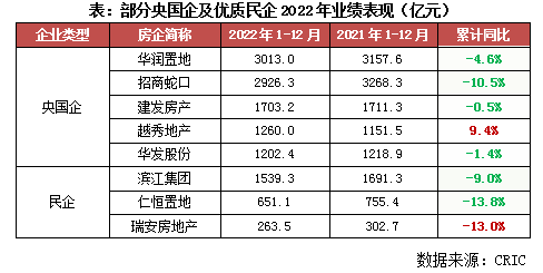 克而瑞]2022年中国房地产企业销售TOP200排行榜3y体育(图6)