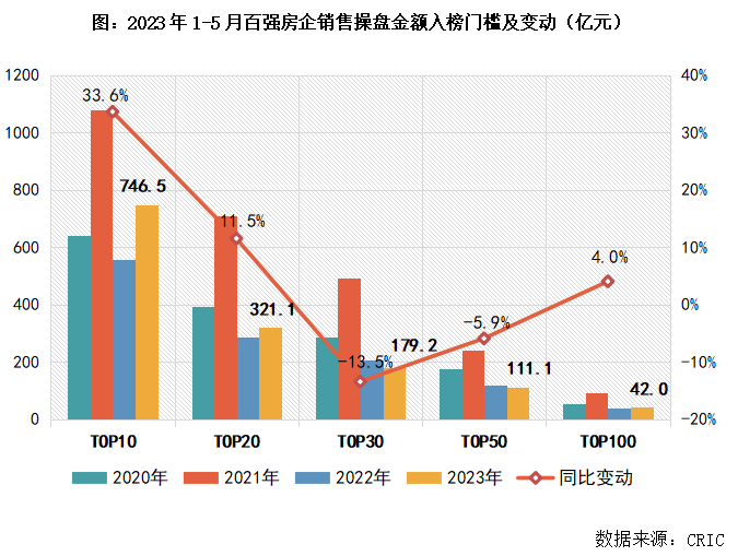 2023年1-5月中国房地产企业销售TOP13y体育00排行榜(图4)