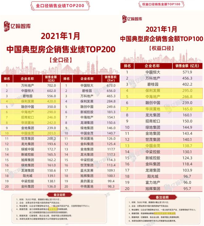 2021年1月中国房地3y体育产企业销售排行榜出炉五大央企冲进前十！(图2)