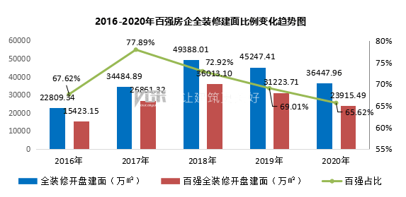 2020年中国房地产三亿体育注册登录全装修市场总结--百强房企篇(图1)