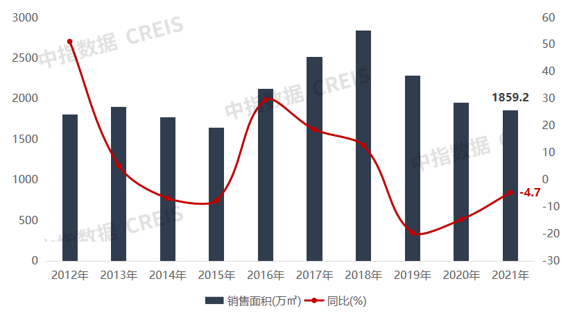 2021年重庆房地产企三亿体育手机端业销售业绩TOP30(图6)