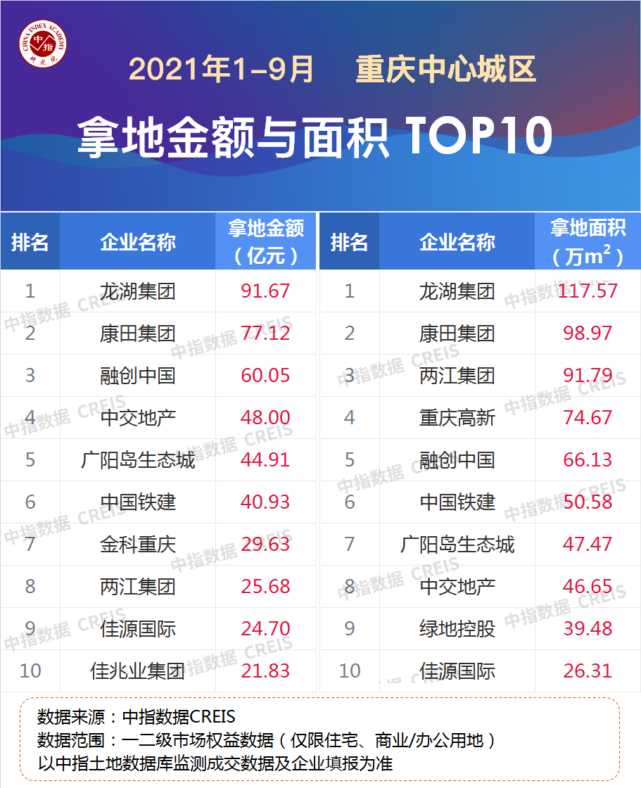 2021年1-9月重庆房地产企业销售业绩榜单!三亿体育注册登录(图1)