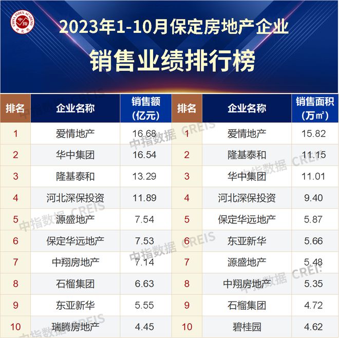 3y体育2023年1-10月保定房地产企业销售业绩TOP10(图1)