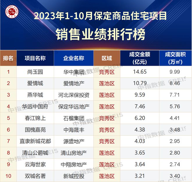 3y体育2023年1-10月保定房地产企业销售业绩TOP10(图2)