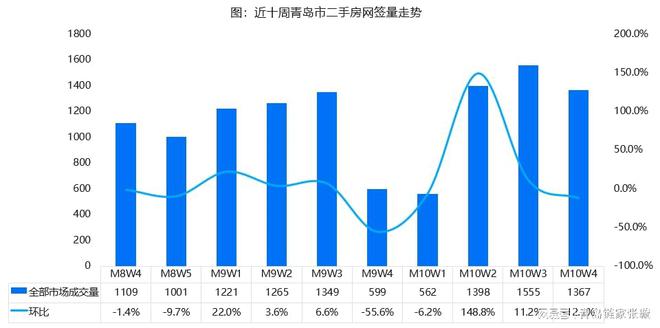 【青岛贝壳】二手房市场：成交量环比降121%3y体育(图1)