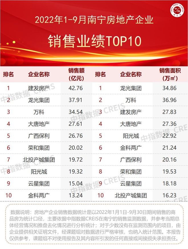2022年1-9月广西南宁房地产企业销售业绩三亿体育注册登录TOP10(图2)