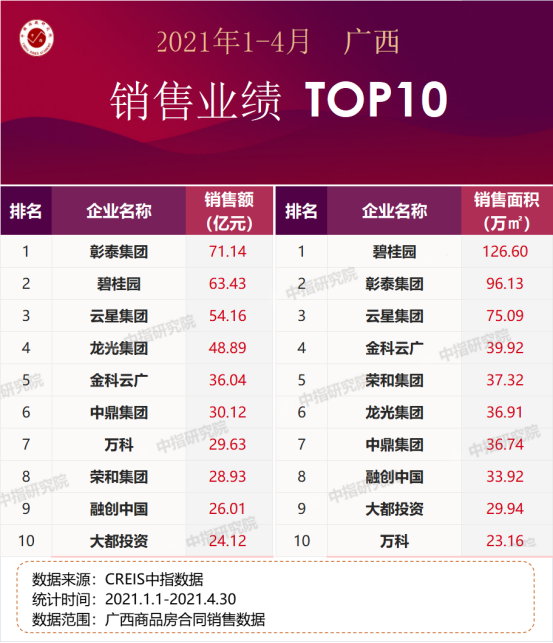 2021年1-4月广西南宁房地产企业销3y体育售业绩排行榜(图1)