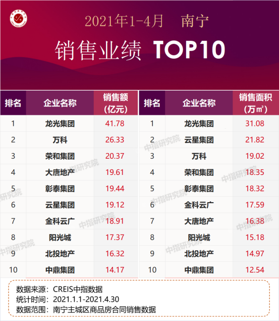 2021年1-4月广西南宁房地产企业销3y体育售业绩排行榜(图2)