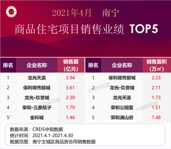 2021年1-4月广西南宁房地产企业销3y体育售业绩排行榜(图3)