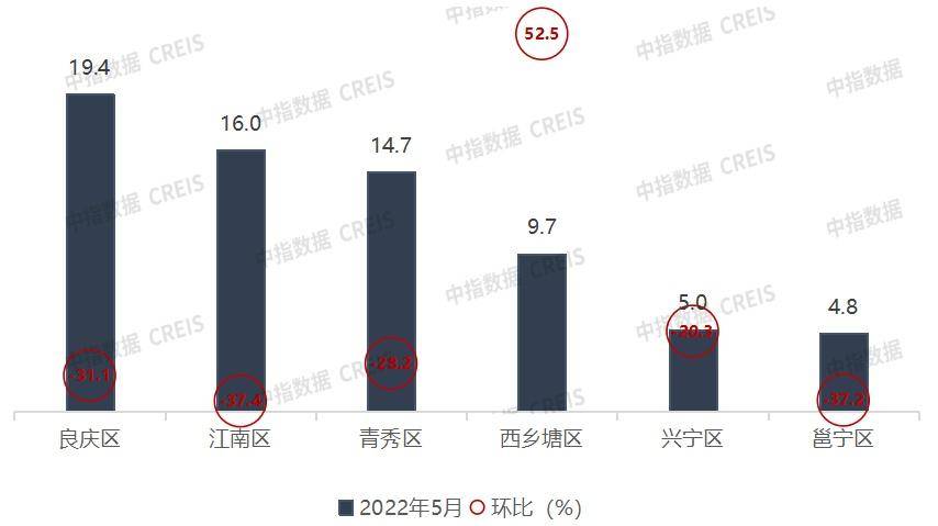 2022年1-5月广西南宁房地产3y体育企业销售业绩TOP10(图5)