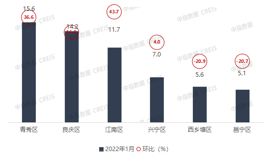 2022年1月广西南宁房地产企业销售业绩TOP10三亿体育注册登录(图2)
