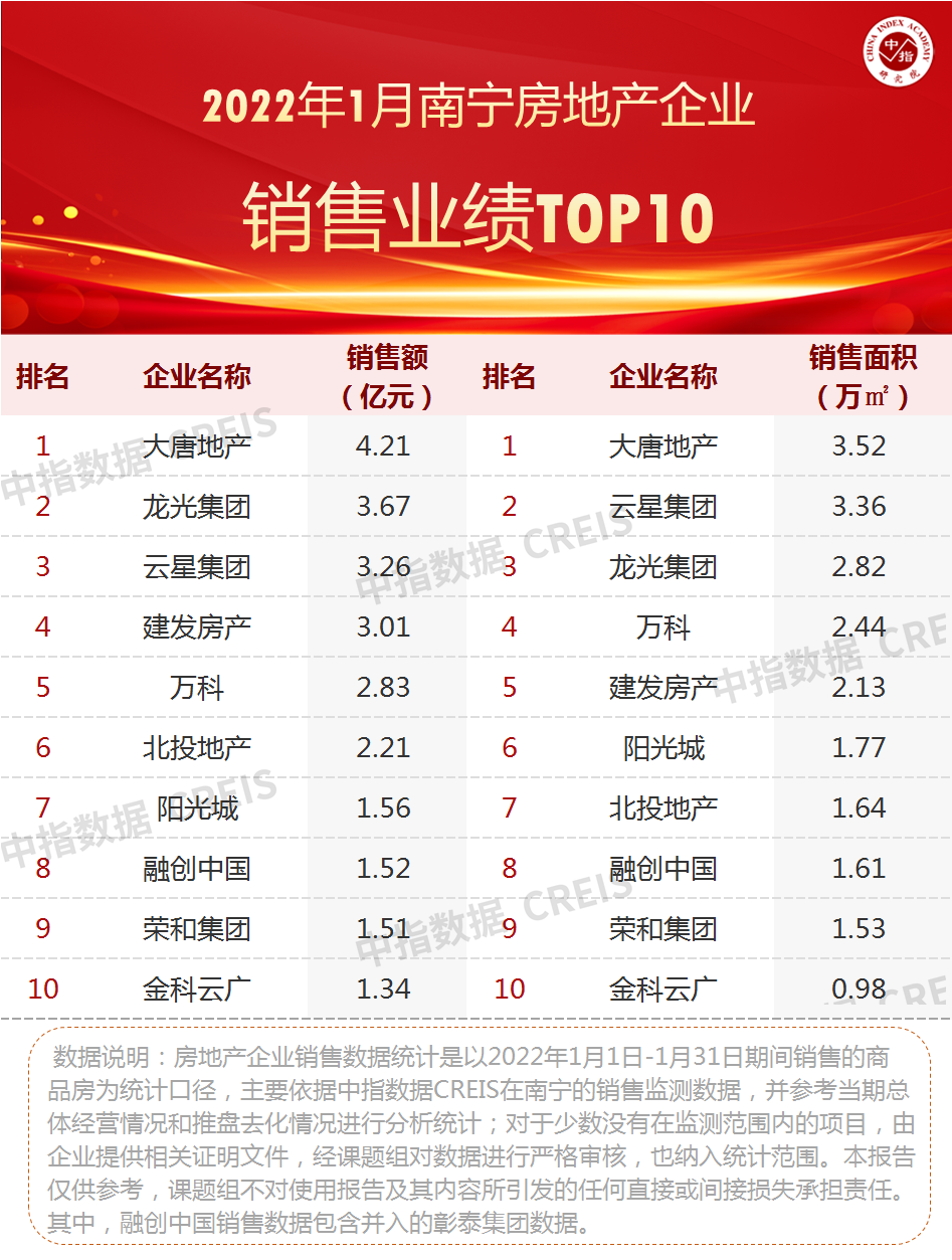2022年1月广西南宁房地产企业销售业绩TOP10三亿体育注册登录(图1)