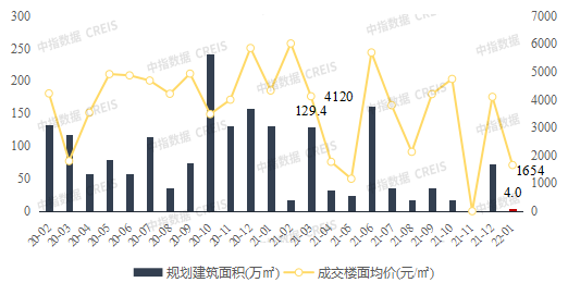 2022年1月广西南宁房地产企业销售业绩TOP10三亿体育注册登录(图3)