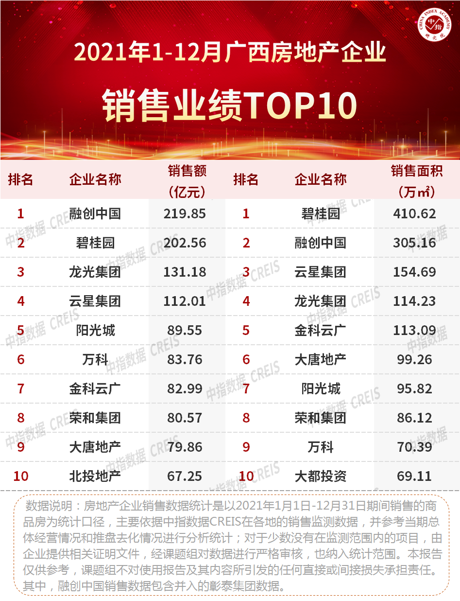 3y体育2021年广西南宁房地产企业销售业绩TOP10(图1)