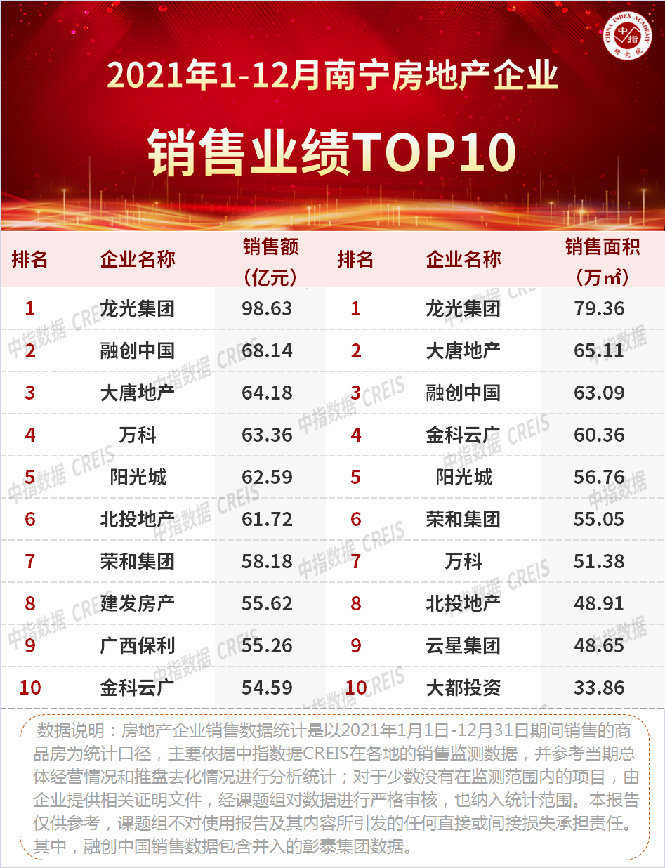 3y体育2021年广西南宁房地产企业销售业绩TOP10(图2)