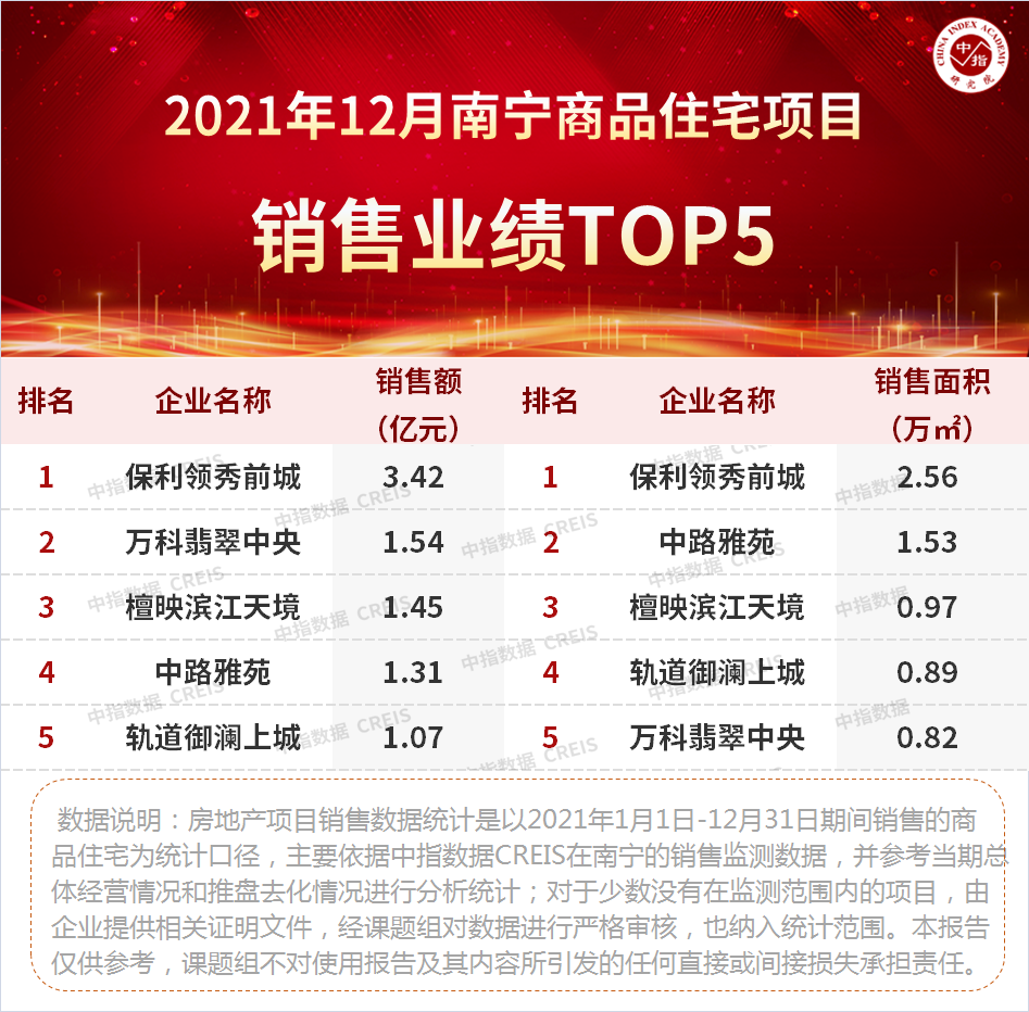 3y体育2021年广西南宁房地产企业销售业绩TOP10(图3)