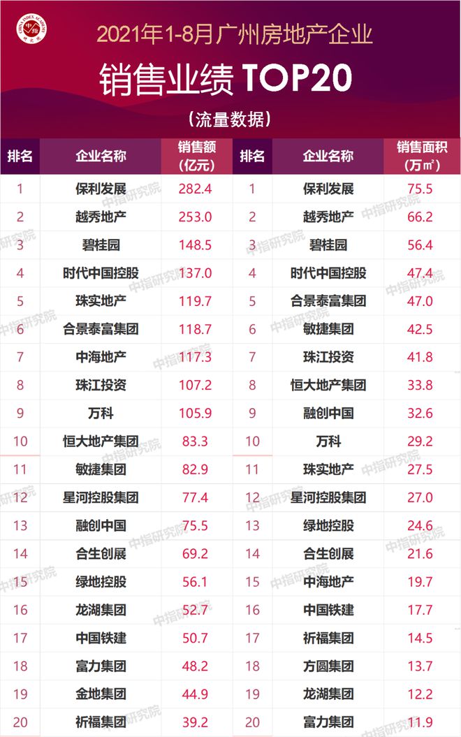 2021年1-8月广州房地产企业销售业绩TOP2三亿体育注册登录0(图1)