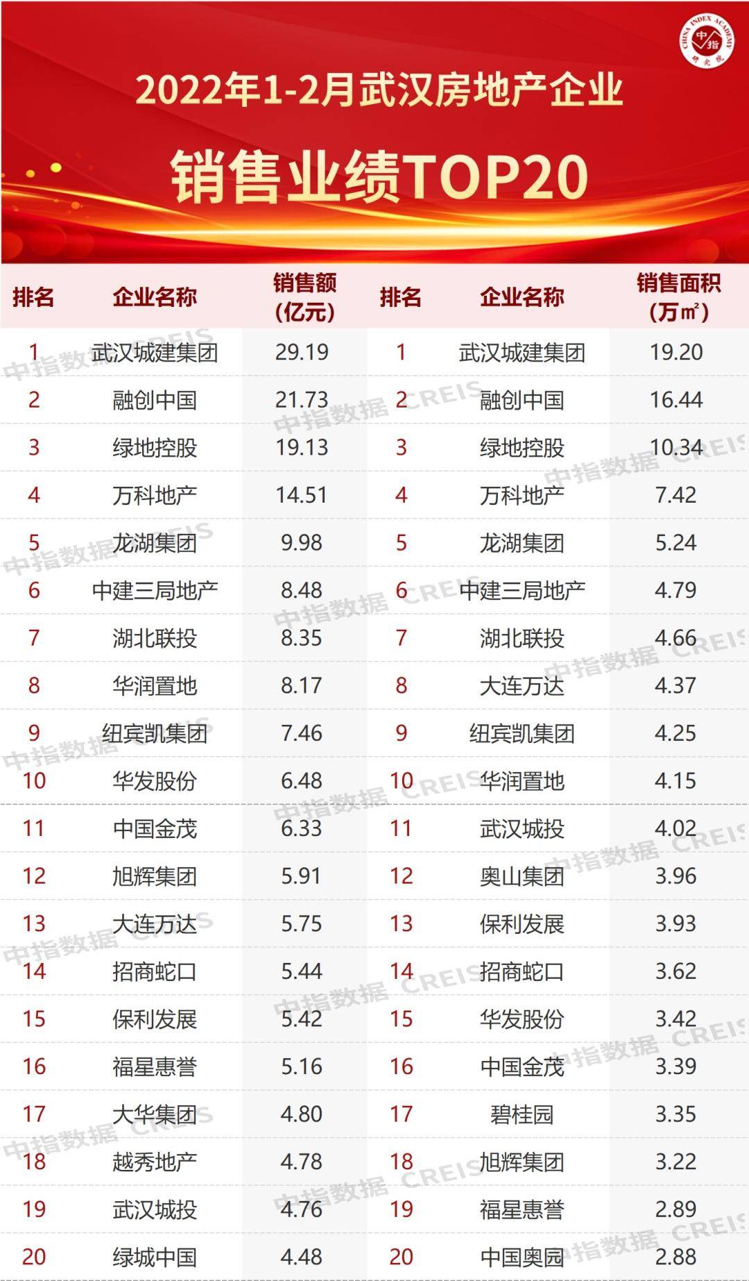 三亿体育手机端2022年1-2月武汉房地产企业销售业绩TOP20(图4)