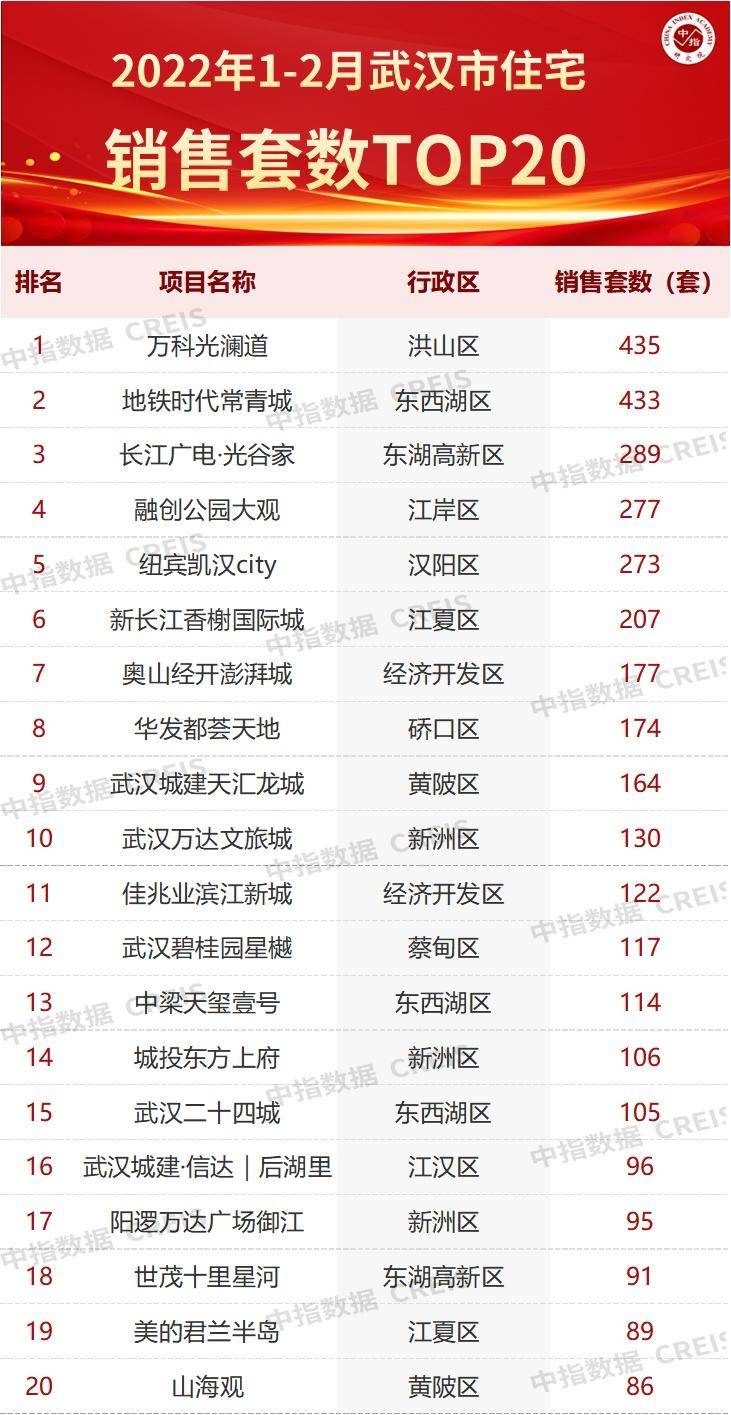 三亿体育手机端2022年1-2月武汉房地产企业销售业绩TOP20(图6)