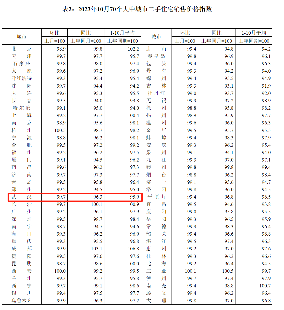10月武汉新建三亿体育注册登录商品住宅销售价格指数环比降01%(图2)
