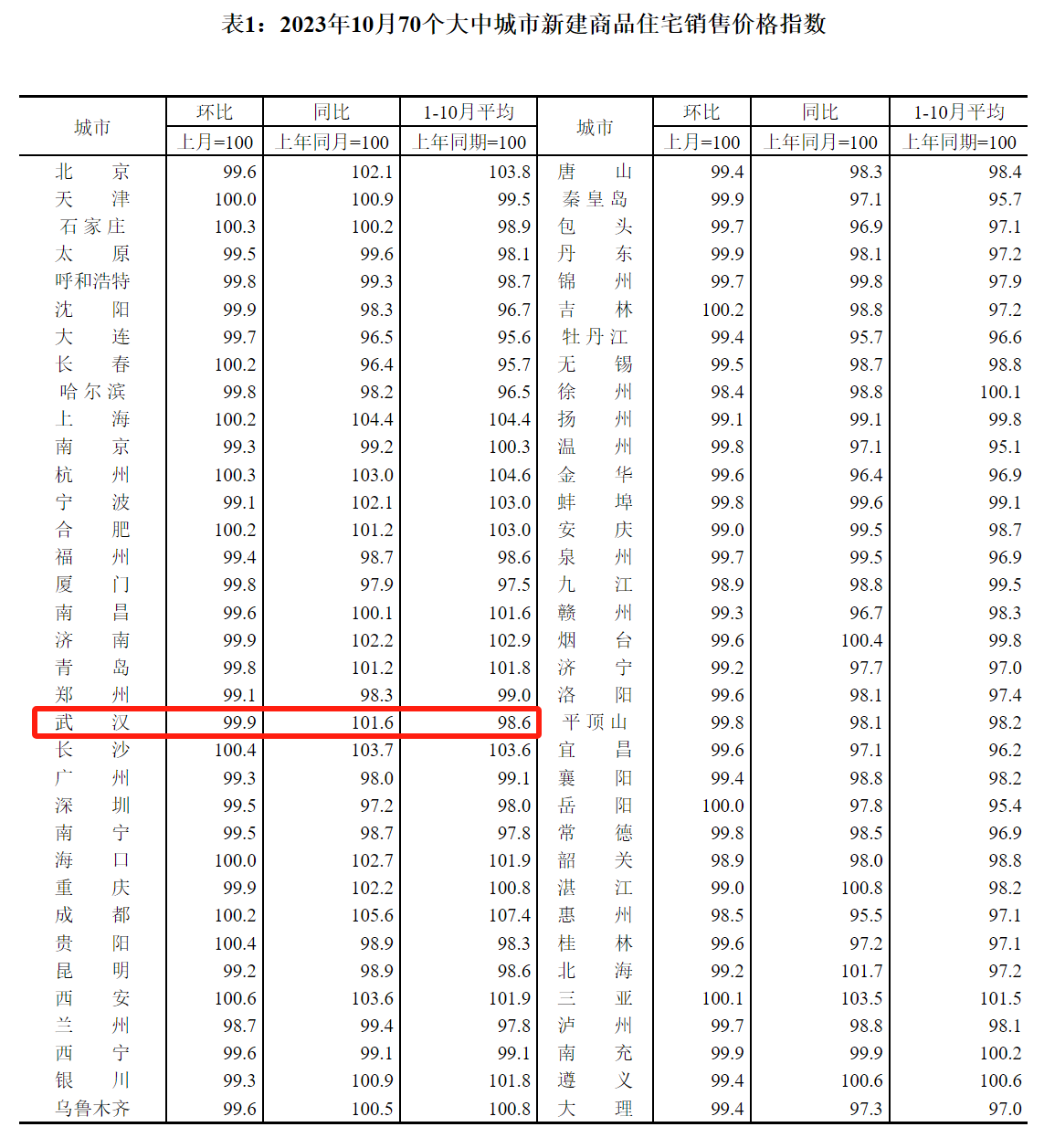 10月武汉新建三亿体育注册登录商品住宅销售价格指数环比降01%(图1)