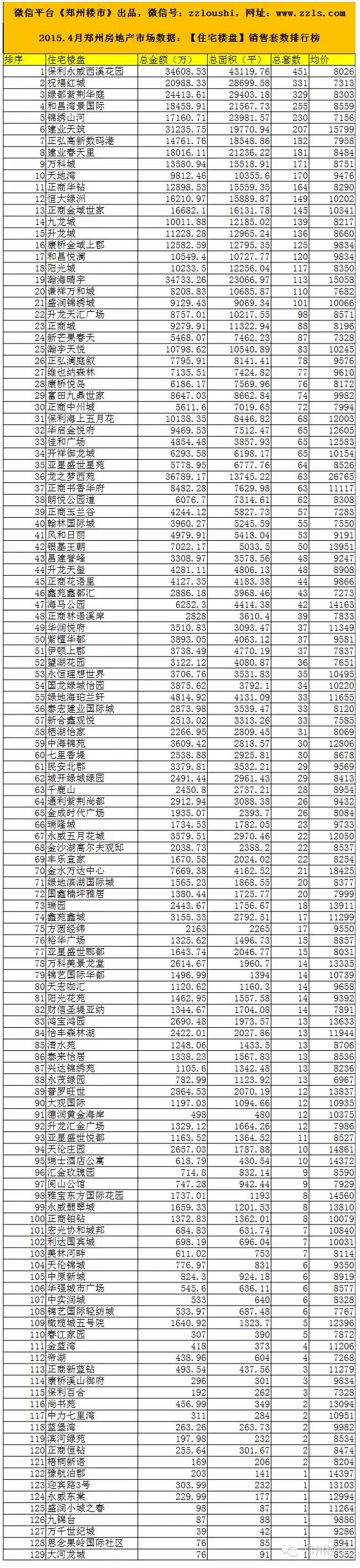 3y体育20154月郑州房地产销售数据：71个房企129个住宅(图4)