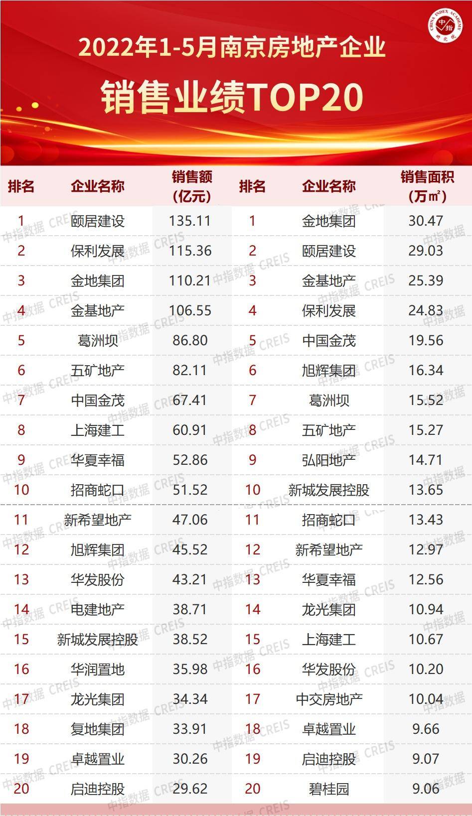 三亿体育手机端2022年1-5月南京房地产企业销售业绩TOP20(图1)