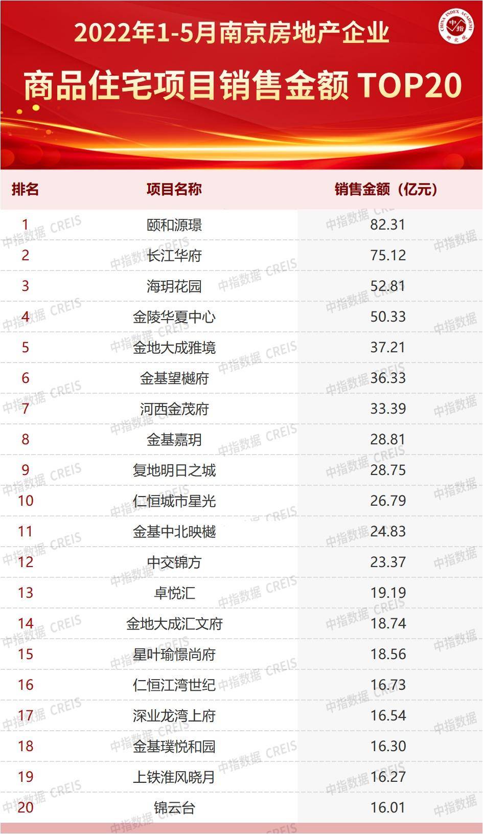 三亿体育手机端2022年1-5月南京房地产企业销售业绩TOP20(图3)