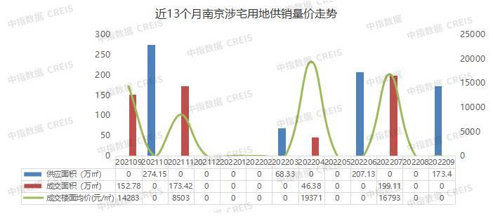 3y体育2022年1-9月南京房地产企业销售业绩TOP20(图2)