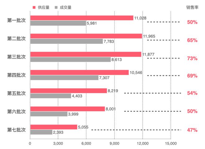2022年上海新房销售大盘3y体育点(销售率篇)(图2)