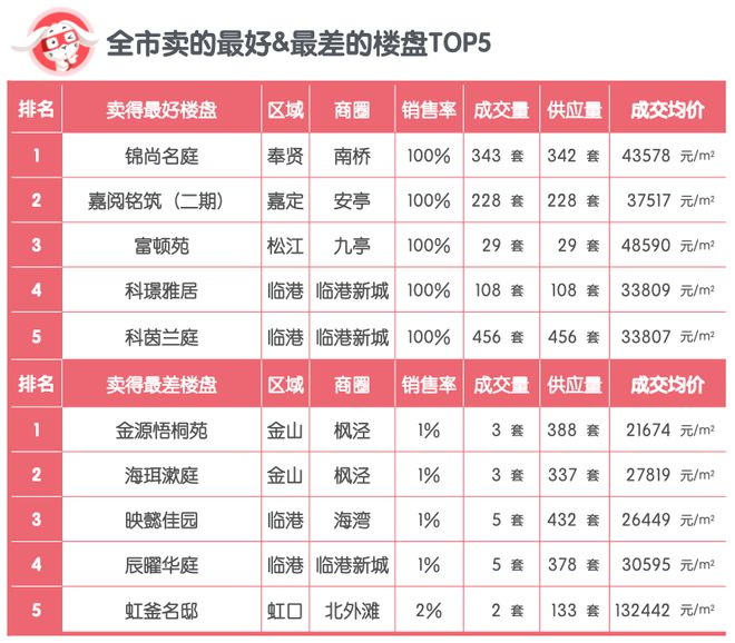2022年上海新房销售大盘3y体育点(销售率篇)(图1)