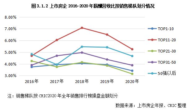 3y体育2020-21年中国房地产房企薪酬报告(图12)