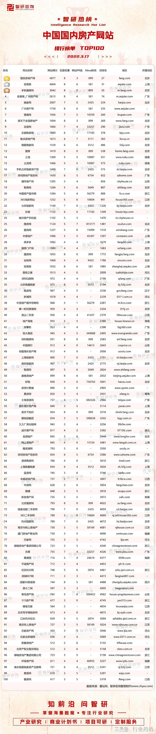 2022年中国国内房产网站排行榜：14家网站百度权重为8三亿体育注册登录(图1)