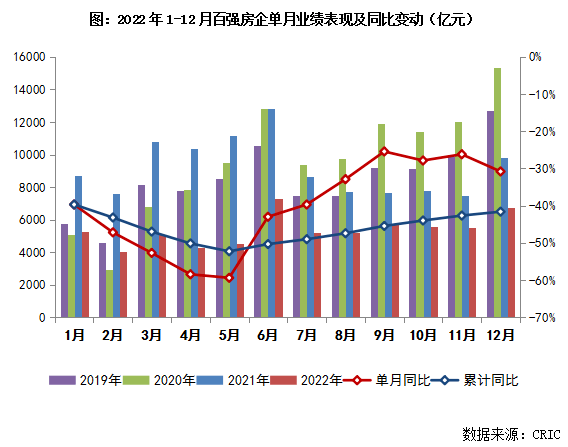 2022年中国房地产企业销售TOP200排3y体育行榜(图1)