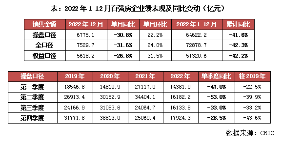2022年中国房地产企业销售TOP200排3y体育行榜(图2)
