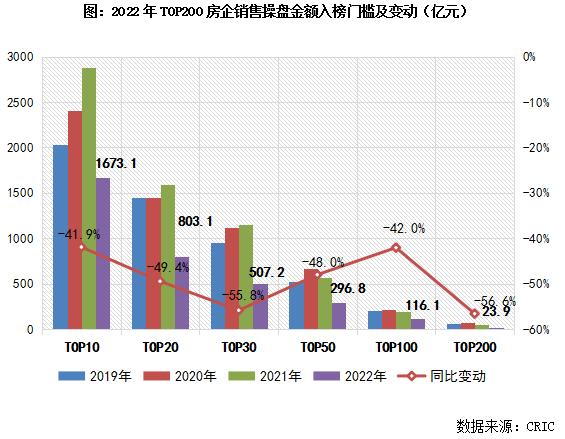 2022年中国房地产企业销售TOP200排3y体育行榜(图3)