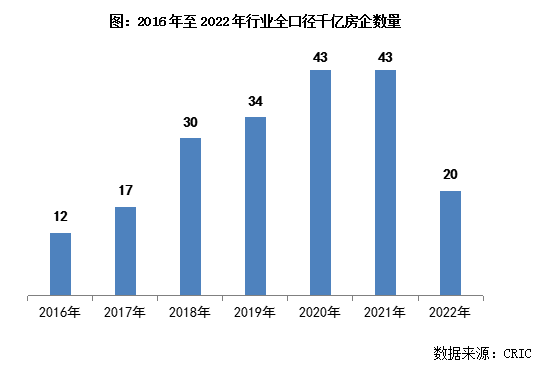2022年中国房地产企业销售TOP200排3y体育行榜(图4)