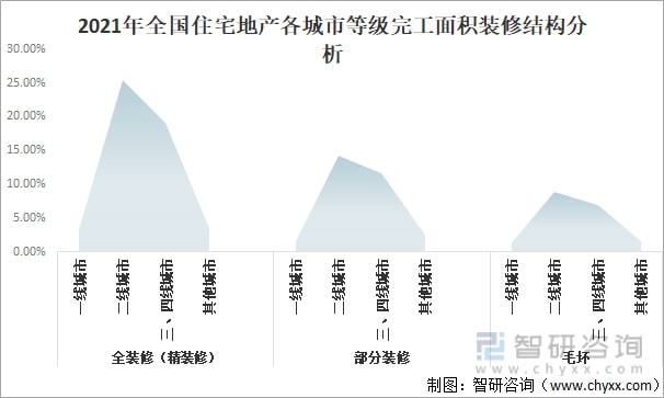 中国房地产精装修行业发展规模、质量管理举措及行业发展趋势分析3y体育(图7)