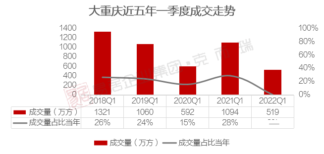 3y体育【重磅】2022年一季度大重庆房地产市场盘点(附大重庆房企销售排行榜)(图3)