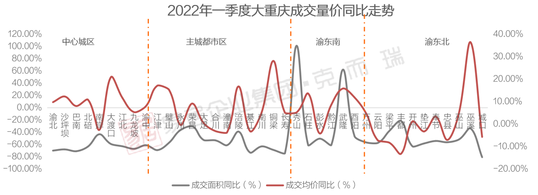 3y体育【重磅】2022年一季度大重庆房地产市场盘点(附大重庆房企销售排行榜)(图6)